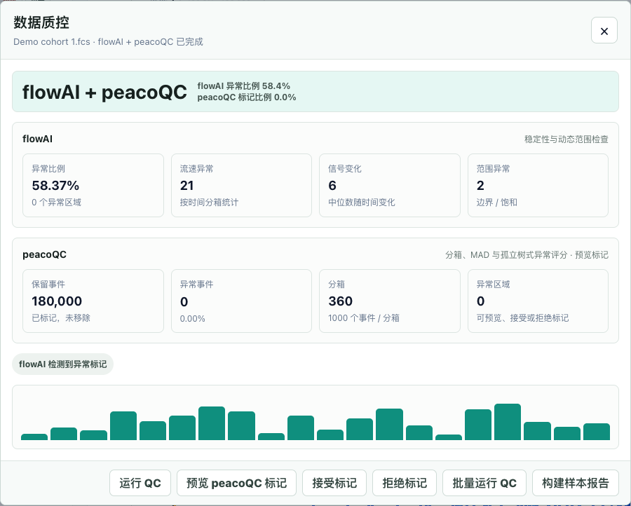 FlowApp 内置合成样本的实际 QC 详情,分别显示 flowAI、peacoQC 结果与标记复核按钮。