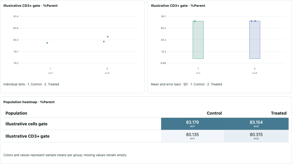 Actual synthetic report with individual dots, group means and a population heatmap