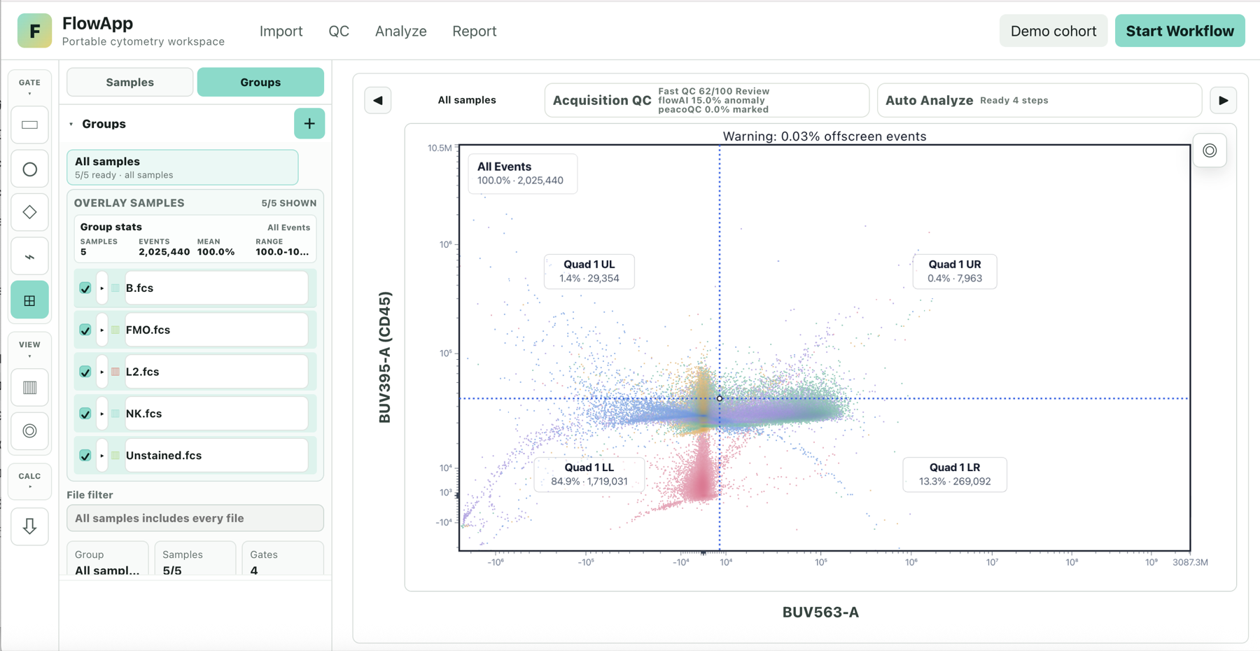 FlowApp group view with overlaid flow cytometry samples and group-level statistics.